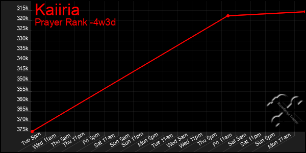 Last 31 Days Graph of Kaiiria
