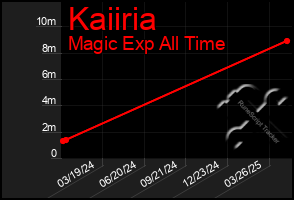 Total Graph of Kaiiria