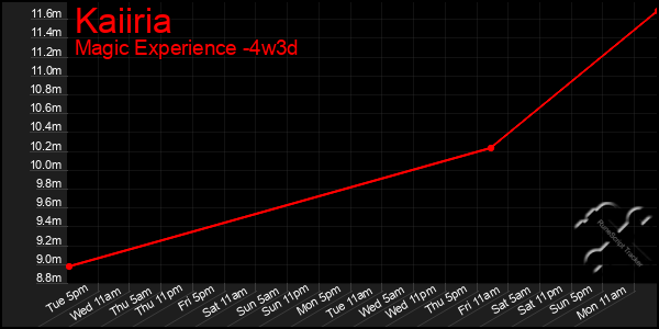 Last 31 Days Graph of Kaiiria