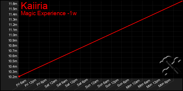 Last 7 Days Graph of Kaiiria