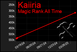 Total Graph of Kaiiria