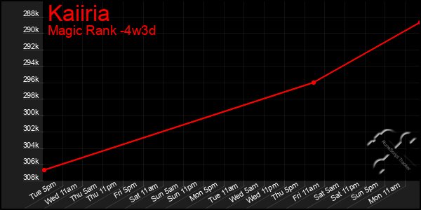Last 31 Days Graph of Kaiiria