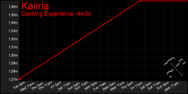 Last 31 Days Graph of Kaiiria