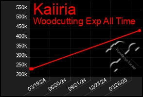 Total Graph of Kaiiria