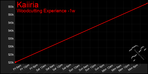 Last 7 Days Graph of Kaiiria