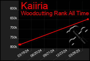Total Graph of Kaiiria