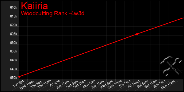 Last 31 Days Graph of Kaiiria