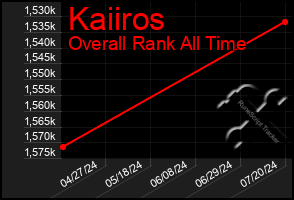 Total Graph of Kaiiros