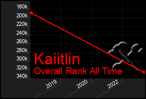 Total Graph of Kaiitlin