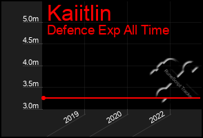 Total Graph of Kaiitlin