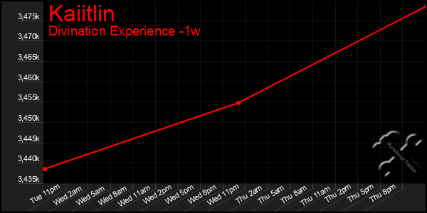 Last 7 Days Graph of Kaiitlin