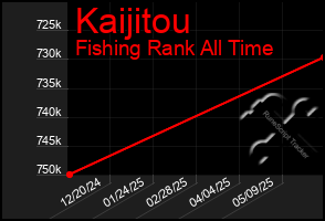 Total Graph of Kaijitou