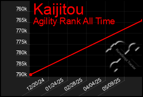 Total Graph of Kaijitou