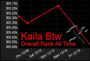 Total Graph of Kaila Btw