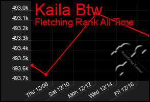 Total Graph of Kaila Btw