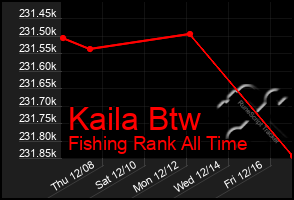 Total Graph of Kaila Btw