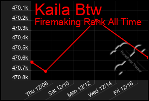 Total Graph of Kaila Btw