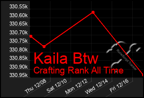 Total Graph of Kaila Btw