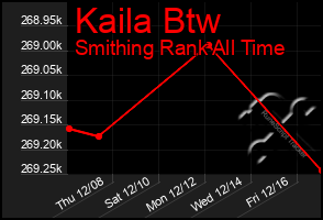 Total Graph of Kaila Btw