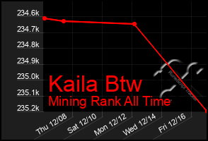 Total Graph of Kaila Btw