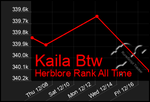 Total Graph of Kaila Btw