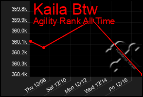 Total Graph of Kaila Btw