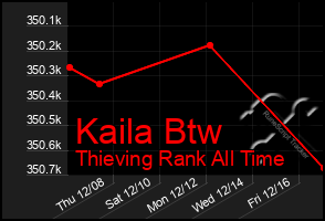 Total Graph of Kaila Btw