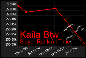 Total Graph of Kaila Btw