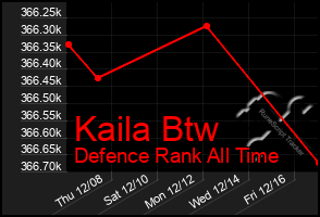 Total Graph of Kaila Btw