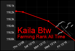 Total Graph of Kaila Btw