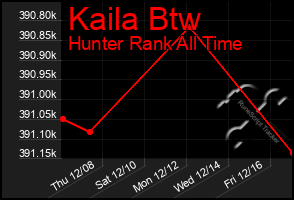 Total Graph of Kaila Btw