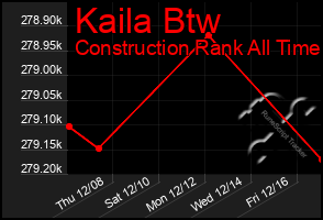 Total Graph of Kaila Btw