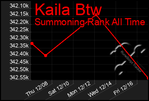 Total Graph of Kaila Btw