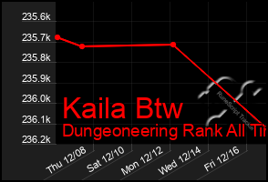 Total Graph of Kaila Btw