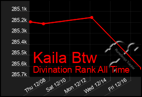 Total Graph of Kaila Btw