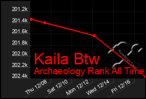 Total Graph of Kaila Btw