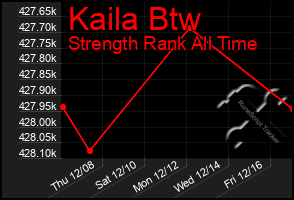 Total Graph of Kaila Btw