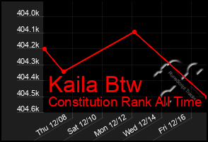 Total Graph of Kaila Btw