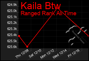 Total Graph of Kaila Btw