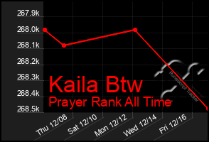 Total Graph of Kaila Btw