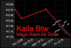 Total Graph of Kaila Btw