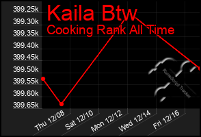 Total Graph of Kaila Btw