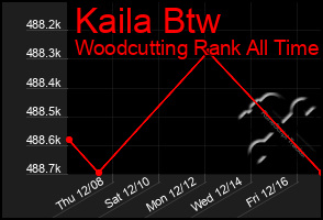 Total Graph of Kaila Btw