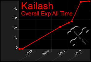 Total Graph of Kailash