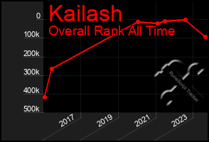 Total Graph of Kailash