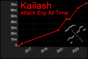 Total Graph of Kailash