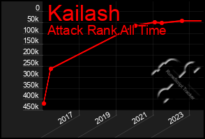 Total Graph of Kailash