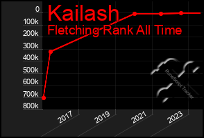 Total Graph of Kailash