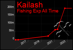 Total Graph of Kailash