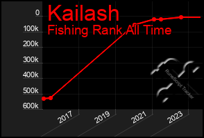 Total Graph of Kailash